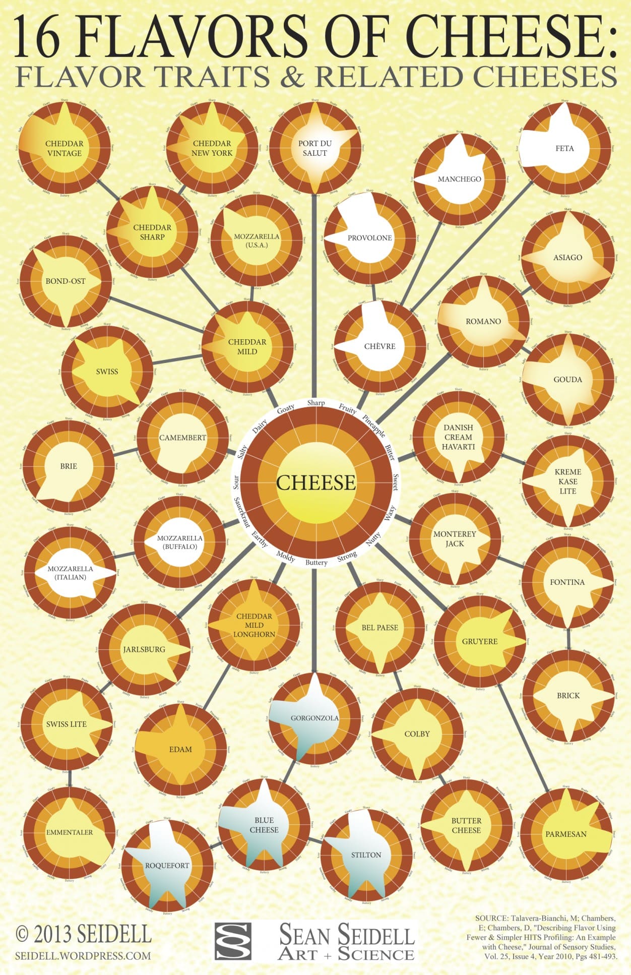 16 Flavors of Cheese Flavor Traits