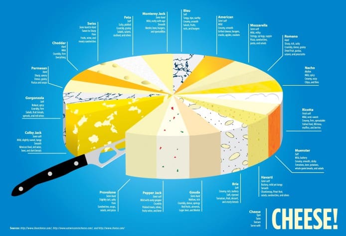 19 of the most popular cheeses