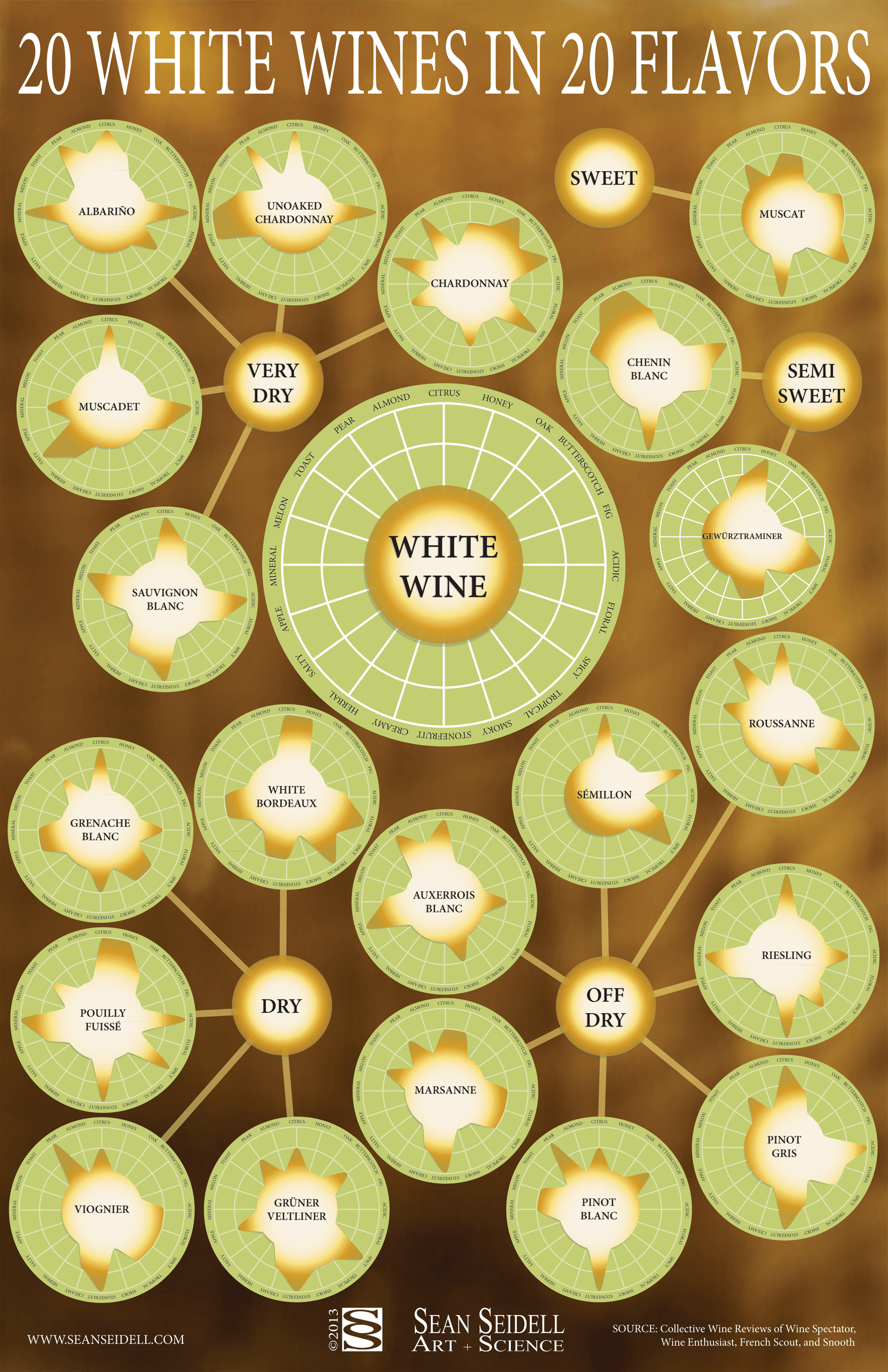 20 white wines in 20 flavors