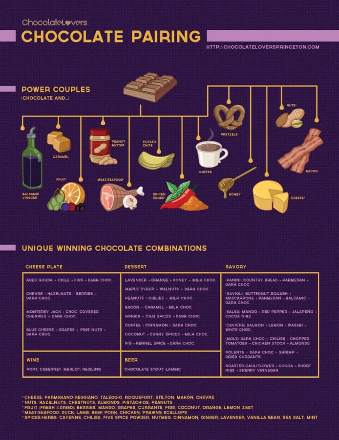 Chocolate Lovers Guide to Chocolate Pairings