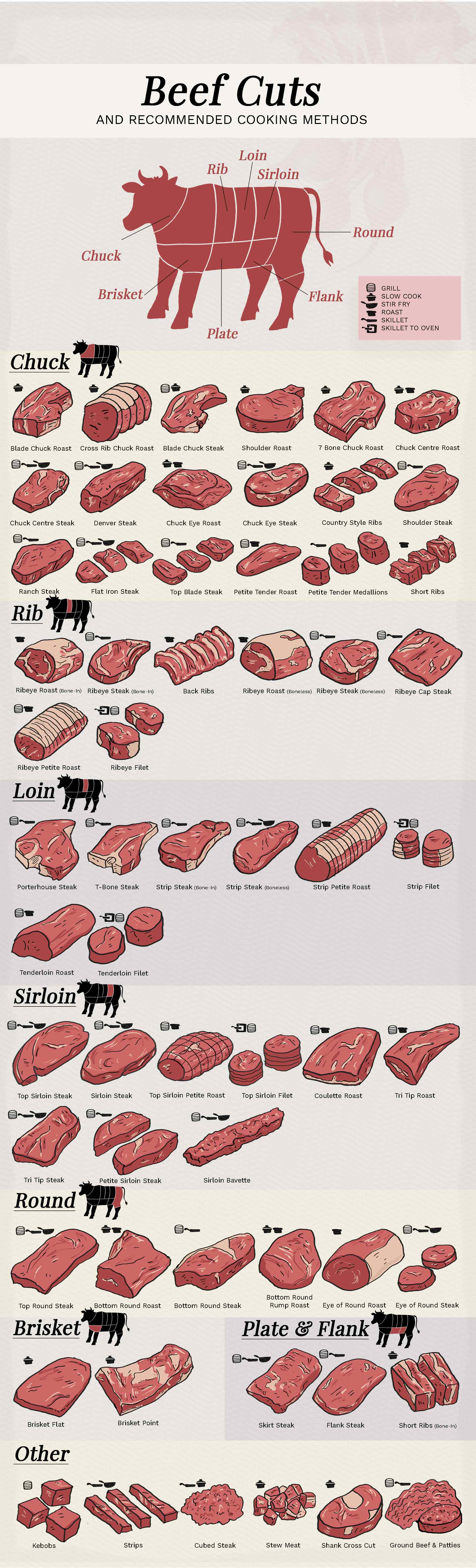 Beef cuts Chart