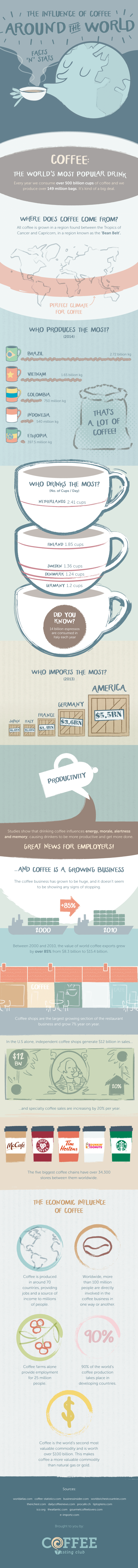 The Influence of Coffee Around the World