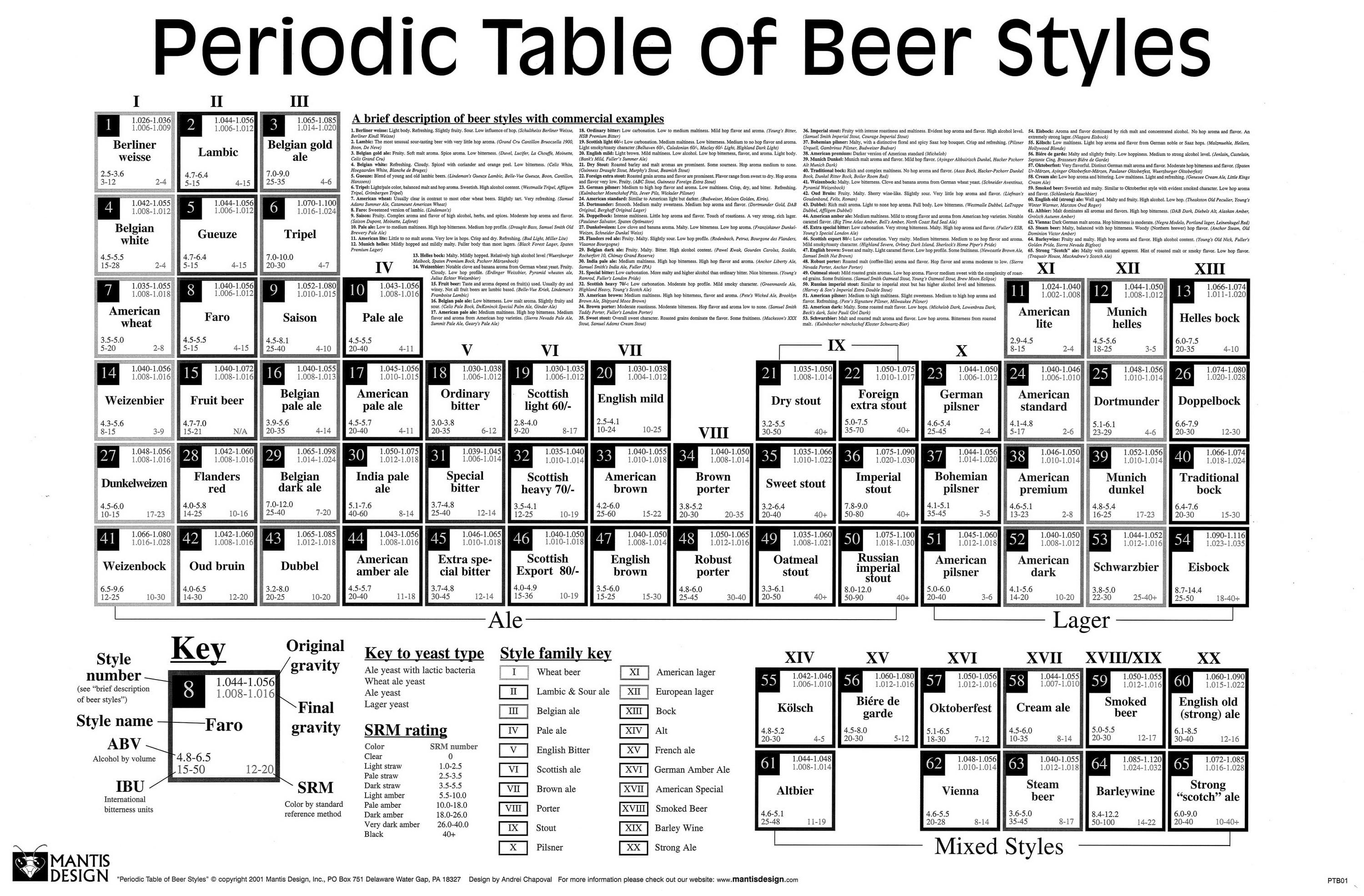 beers periodic table