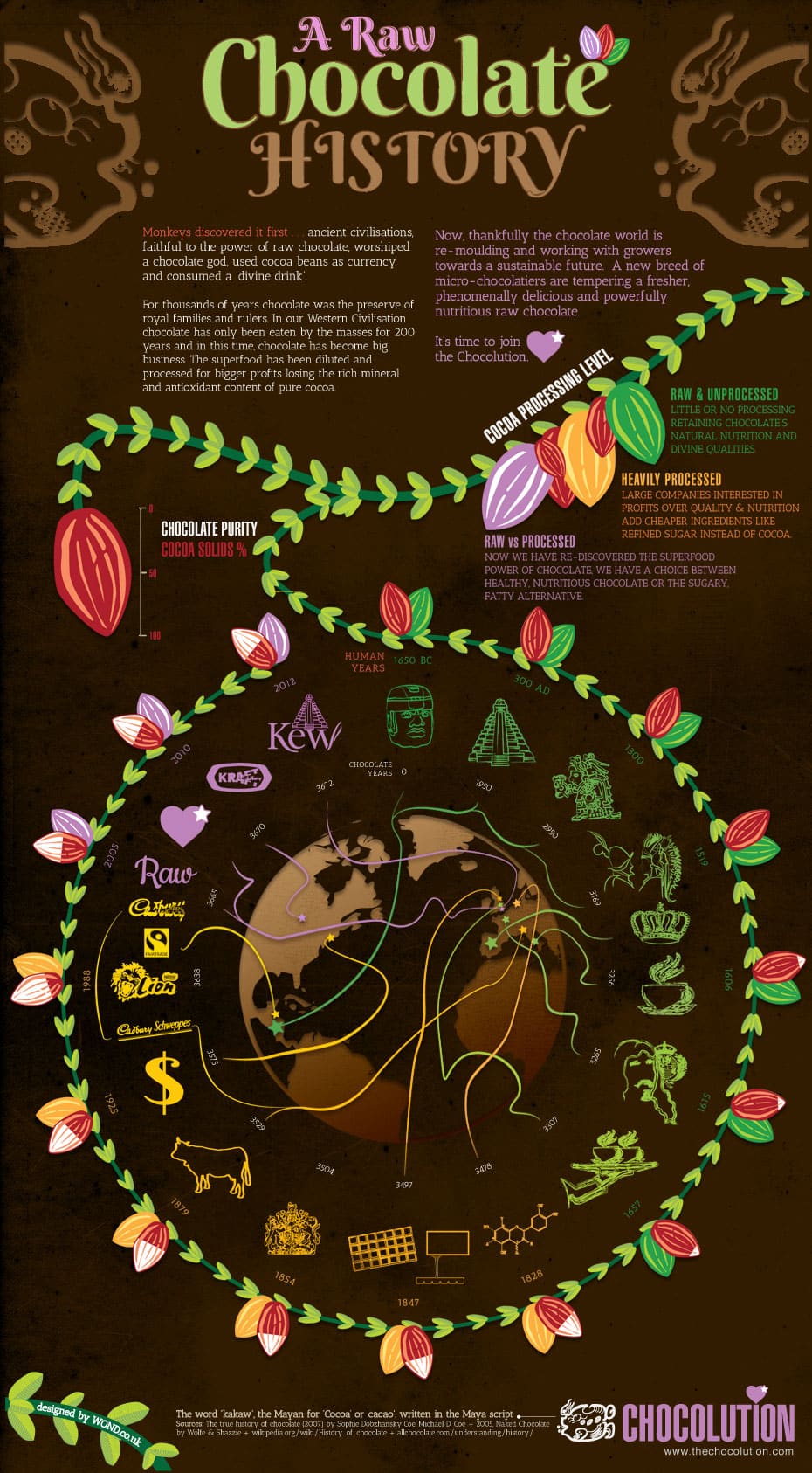 history of chocolate