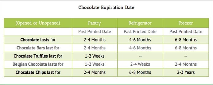 chocolate experiration chart