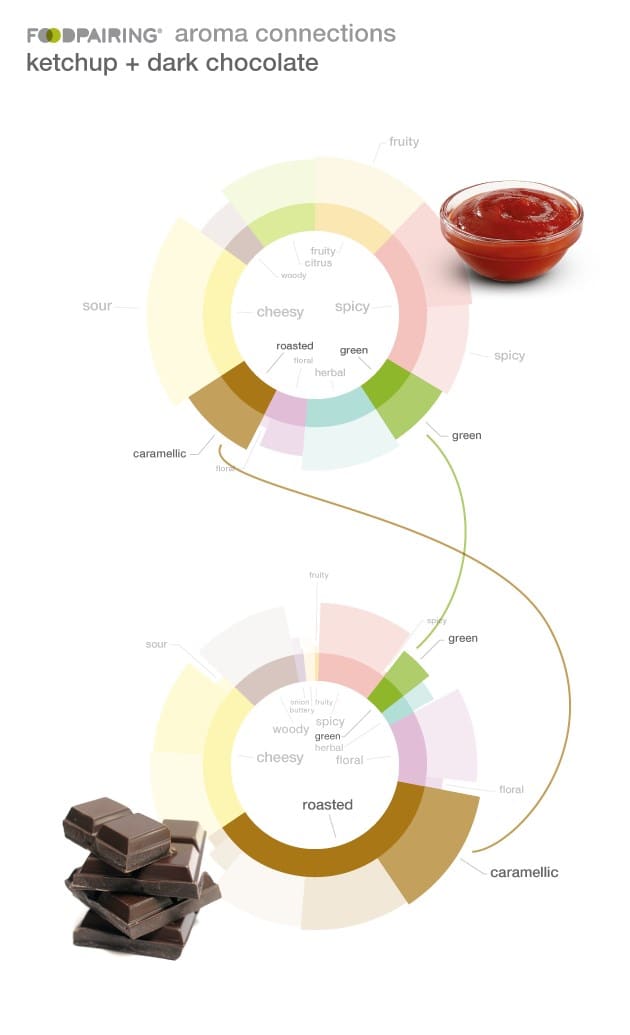 ketchup-dark_chocolate