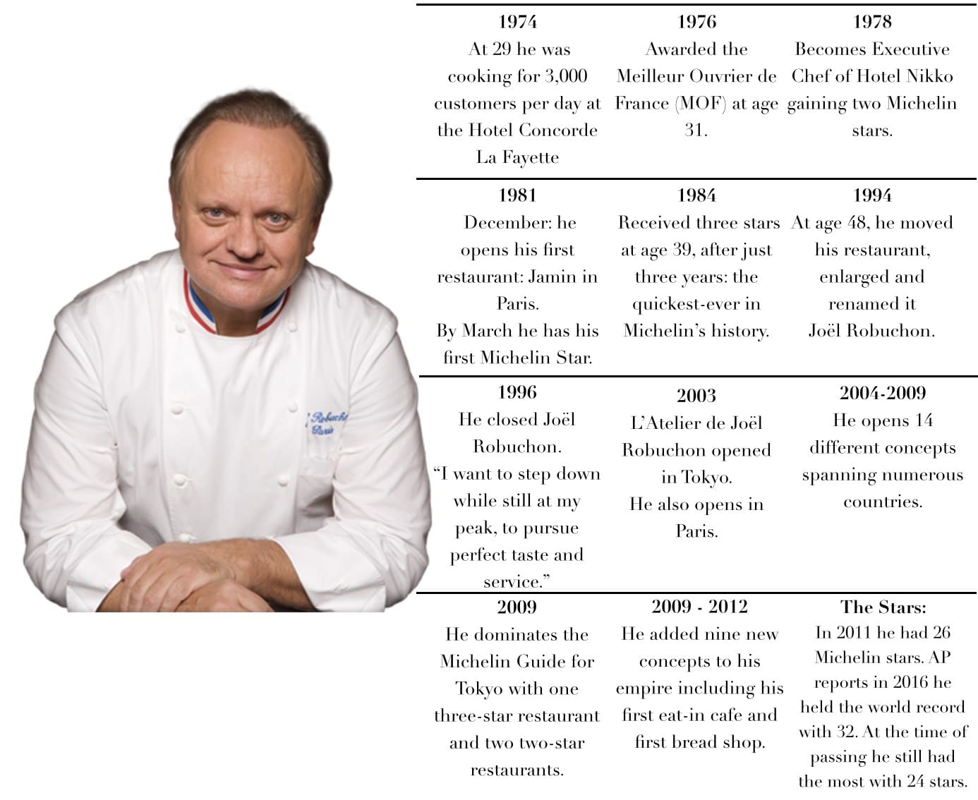 robuchon-facts