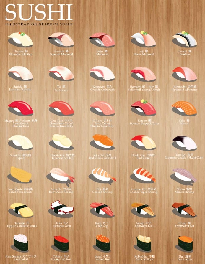 Sushi Types Infographic