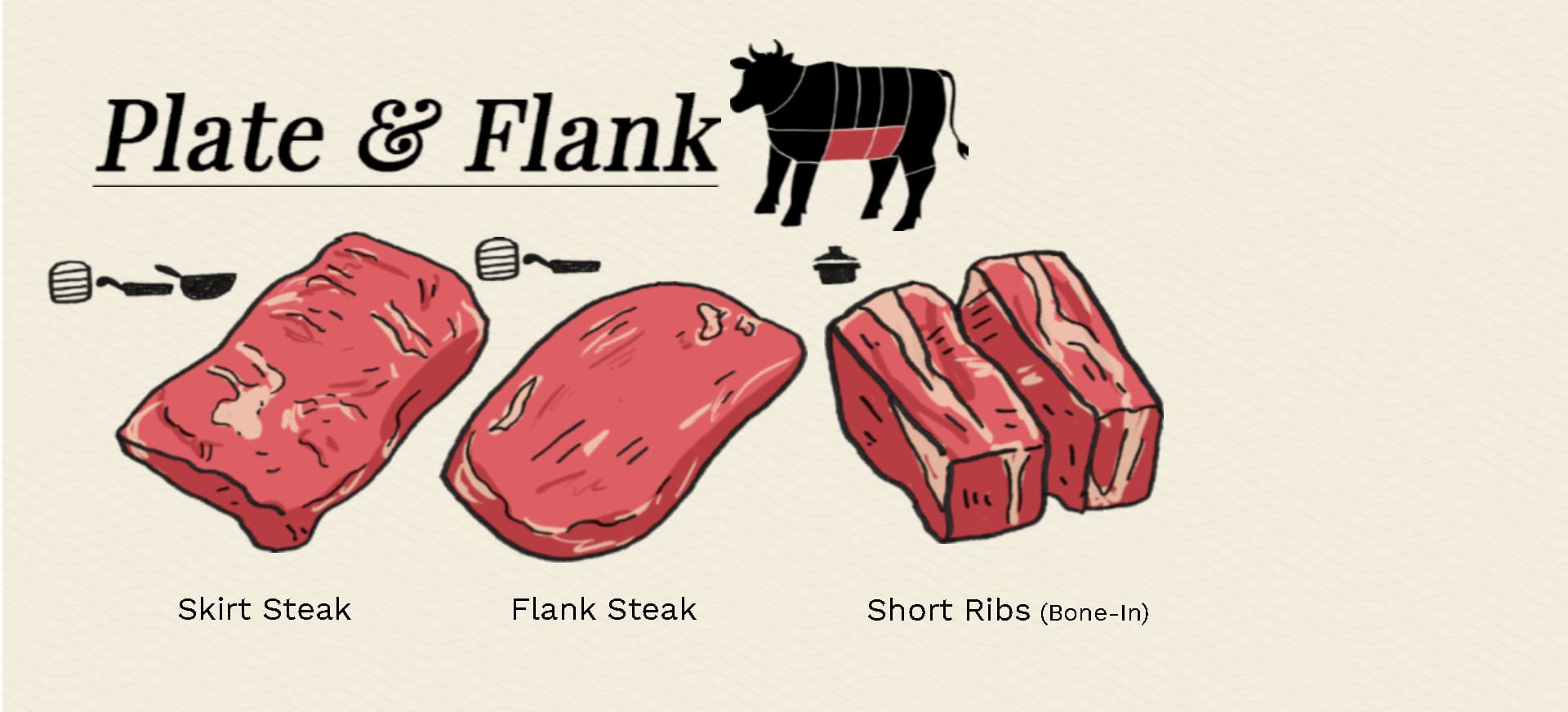 Plate and flank cuts