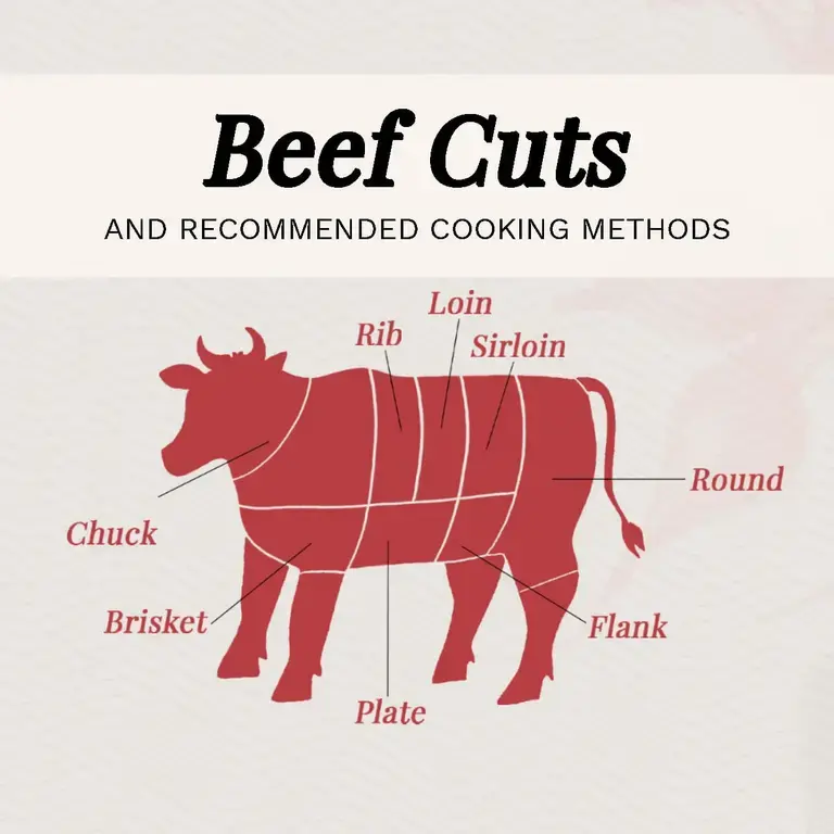 Beef Cuts