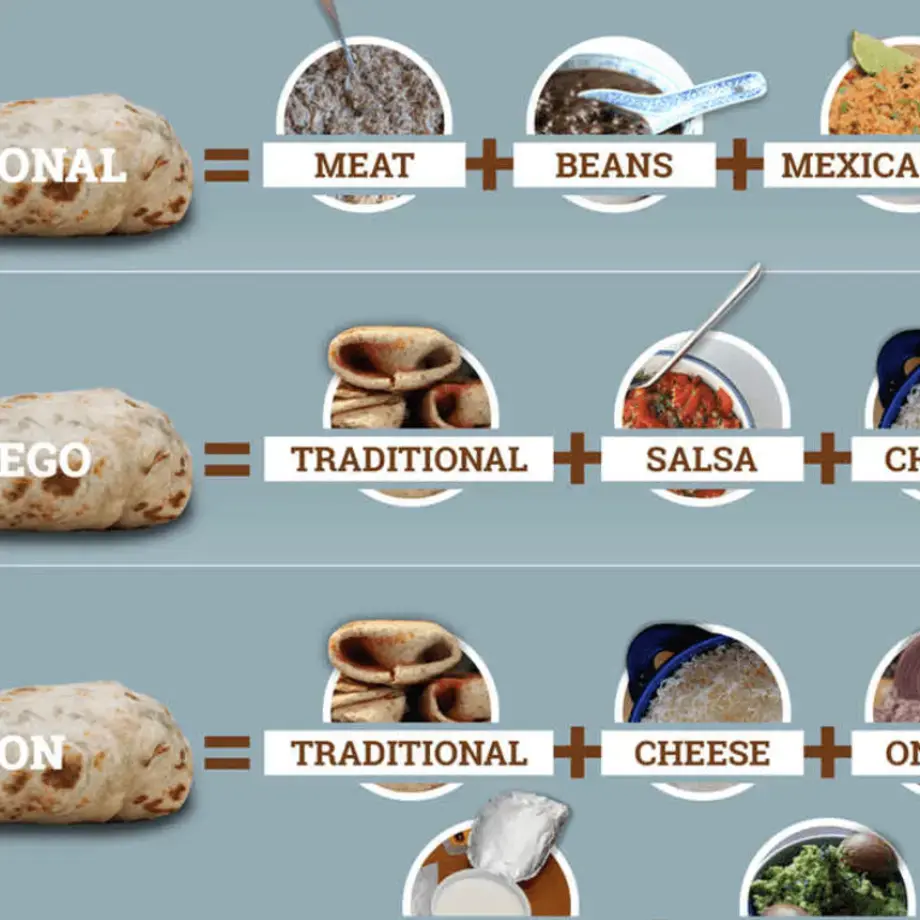 A Burrito Breakdown - 5 Burritos Explained
