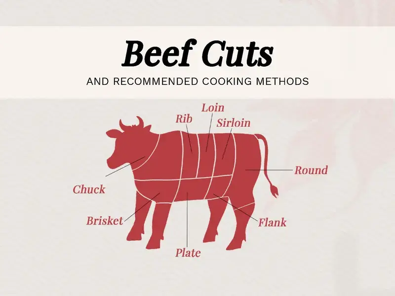 Beef Cuts