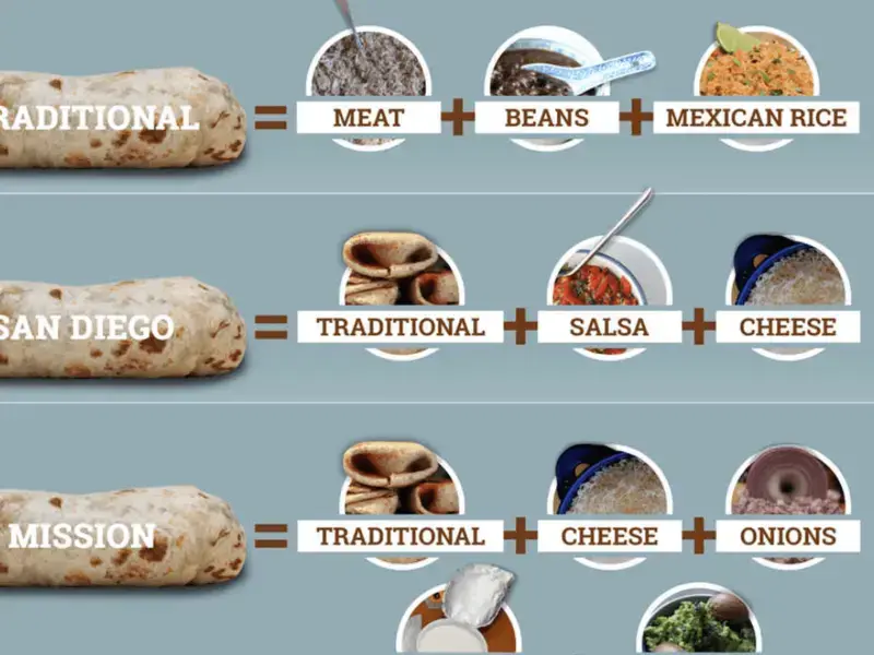 A Burrito Breakdown - 5 Burritos Explained
